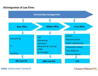 Disintegration of Law Firms

                           Partnership management



             Back Office                Middle Office               Front Office



                                                        •Advice
                              •HR
     •Accounting
                                                        •Representation
                              •Marketing
                              •Seminars                 •Client   relationships
     •IT                      •Research   & Training    •Document     review
                              •CRM
                                                        •Due   diligence
                              •Knowledge
     •Facilities
                                                        •Mexican    Waves

            BPO and ITO              HRO and KPO                     LPO
 