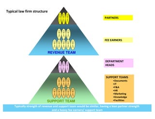 Typical law firm structure
                                                                         PARTNERS




                                                                         FEE EARNERS



                              REVENUE TEAM

                                                                          DEPARTMENT
                                                                          HEADS


                                                                          SUPPORT TEAMS
                                                                               •Documents
                                                                               •IT
                                                                               •F&A
                                                                               •HR
                                                                               •Marketing
                                                                               •Knowledge
                             SUPPORT TEAM                                      •Facilities

     Typically strength of revenue and support team would be similar, having a lean partner strength
                                  and a heavy fee earners/ support team
 