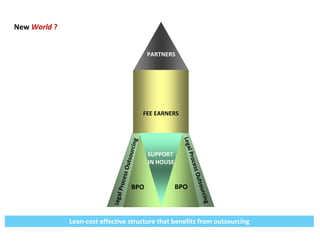 New World ?


                                              PARTNERS




                                             FEE EARNERS




                                                           Lega
                                      i ng
                                     ourc




                                                                l
                                              SUPPORT




                                                               Proc
                                   Outs




                                              IN HOUSE



                                                                ess O
                               cess




                                                                    u ts o
                             l Pro




                                      BPO                BPO
                                                                      urcin
                            Lega




                                                                         g


              Lean-cost effective structure that benefits from outsourcing
 