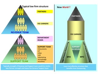 Typical law firm structure                New World ?
                                              PARTNERS

                                                                                        PARTNERS


                                              FEE EARNERS



          REVENUE TEAM
                                                                                       FEE EARNERS
                                              DEPARTMENT
                                              HEADS




                                                                                                     Lega
                                                                                i ng
                                                                               ourc




                                                                                                          l
                                              SUPPORT TEAM                              SUPPORT




                                                                                                         Proc
                                                                             Outs
                                              •Documents                                IN HOUSE




                                                                                                          ess O
                                              •IT




                                                                         cess
                                              •F&A




                                                                                                              u ts o
                                              •HR



                                                                       l Pro
                                              •Marketing                        BPO                BPO




                                                                                                                urcin
                                              •Knowledge
                                                                      Lega
         SUPPORT TEAM                         •Facilities




                                                                                                                   g
Typically strength of Revenue and Support team would be similar,         Lean-Cost effective structure that
   lean Partner strength and heavy Fee Earners/ Support team                benefits from Outsourcing
 