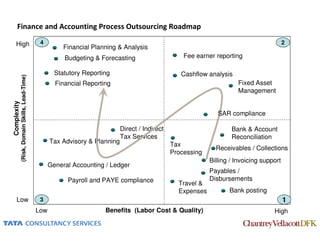 Finance and Accounting Process Outsourcing Roadmap

   High                                          4                                                                                             2
                                                           Financial Planning & Analysis
                                                           Budgeting & Forecasting                      Fee earner reporting

                                                        Statutory Reporting                            Cashflow analysis
             (Risk, Domain Skills, Lead-Time)




                                                        Financial Reporting                                                Fixed Asset
                                                                                                                           Management
Complexity




                                                                                                                    SAR compliance

                                                                                Direct / Indirect                        Bank & Account
                                                                                Tax Services                             Reconciliation
                                                      Tax Advisory & Planning                       Tax
                                                                                                                   Receivables / Collections
                                                                                                    Processing
                                                                                                                 Billing / Invoicing support
                                                      General Accounting / Ledger
                                                                                                                 Payables /
                                                            Payroll and PAYE compliance                          Disbursements
                                                                                                      Travel &
                                                                                                      Expenses          Bank posting
    Low                                          3                                                                                             1
                                                Low                      Benefits (Labor Cost & Quality)                                 High
 