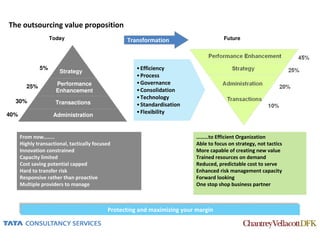 The outsourcing value proposition
                   Today                          Transformation                       Future




              5%                                      • Efficiency
                       Strategy
                                                      • Process
                     Performance                      • Governance
        25%
                     Enhancement                      • Consolidation
                                                      • Technology
  30%                Transactions                     • Standardisation
40%                                                   • Flexibility
                    Administration


      From now……..                                                         ………to Efficient Organization
      Highly transactional, tactically focused                             Able to focus on strategy, not tactics
      Innovation constrained                                               More capable of creating new value
      Capacity limited                                                     Trained resources on demand
      Cost saving potential capped                                         Reduced, predictable cost to serve
      Hard to transfer risk                                                Enhanced risk management capacity
      Responsive rather than proactive                                     Forward looking
      Multiple providers to manage                                         One stop shop business partner



                                            Protecting and maximizing your margin
 