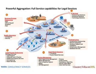Powerful Aggregation: Full Service capabilities for Legal Services
                                                                                                                             1
                                                                                                                            IT Services
   6                                                                                                                        • Outsourcing Solutions
                                                                                                                            • Enterprise Solutions
                                                                                                                            • Technology Solutions
 Business Process
 Outsourcing                                        External Prof Services
                                       Suppliers
 •KPO
 •HRO & Payroll
                                                                                       Finance
 •Analytics
                                                      SALARIES
 •F&A
                                                                     Marketing              Risk & Compliance
                                                     Partners                      @




   5                                  Human                                                                FeeREarners
                                                                                                             H

                                     Resources
                                                                          Information Systems
Quality Assurance                                                                                                             2
• Compliance                                       Information
• Security                                         Services
                                                                                                                         IT Infrastructure
                                                             Admin                                                       • Infrastructure Outsourcing
                                                                                                                         • Network Integration
                                                                                                                         • Hardware Support and
                                                                                                     Customers
                                                                                                                           Installation
                                                                                                                         • Infrastructure Management
                                                                                                                         • Database Services
    4
                                                                     3           Asset Based Solutions
  Legal Process Outsourcing
                                                                                 • IT Products
  Paralegal Services
                                                                                 • Product Based Services
  • Legal Support
  • Corporate Law & Practice                           Practice Management
  • Intellectual Property Services                     •   Client Opportunity Management            •   Finance
  • Conveyancing                                       •   Matter Management                        •   Credit Control
  • Patent Services                                    •   Time & Expense Capture                   •   Compliance, Reporting
                                                       •   Billing                                  •   HR and Talent Mgmt
                                                       •   WIP Management                           •   Client Self Services
 