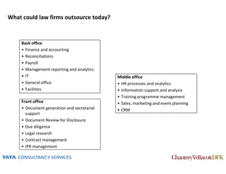 What could law firms outsource today?



    Back office
    • Finance and accounting
    • Reconciliations
    • Payroll
    • Management reporting and analytics
    • IT                                    Middle office
    • General office                        • HR processes and analytics
    • Facilities                            • Information support and analysis
                                            • Training programme management
    Front office                            • Sales, marketing and event planning
    • Document generation and secretarial   • CRM
      support
    • Document Review for Disclosure
    • Due diligence
    • Legal research
    • Contract management
    • IPR management
 