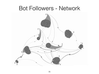 Bot Followers - Network 
(Boston Marathon Blasts)
35
 