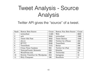 Tweet Analysis - Source
Analysis
Twitter API gives the “source” of a tweet.
43
 