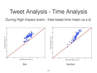 Tweet Analysis - Time Analysis
47
Bot Nonbot
During High impact event - Inter-tweet time mean vs s.d.
 