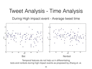 Tweet Analysis - Time Analysis
48
During High impact event - Average tweet time
NonbotBot
Temporal features do not help us...