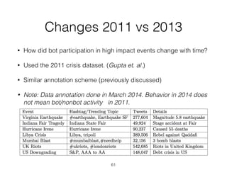 Changes 2011 vs 2013
• How did bot participation in high impact events change with time?
• Used the 2011 crisis dataset. (...