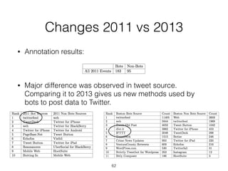 Changes 2011 vs 2013
• Annotation results:
!
• Major difference was observed in tweet source.
Comparing it to 2013 gives u...