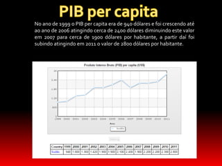 No ano de 1999 o PIB per capita era de 940 dólares e foi crescendo até
ao ano de 2006 atingindo cerca de 2400 dólares diminuindo este valor
em 2007 para cerca de 1900 dólares por habitante, a partir daí foi
subindo atingindo em 2011 o valor de 2800 dólares por habitante.
 