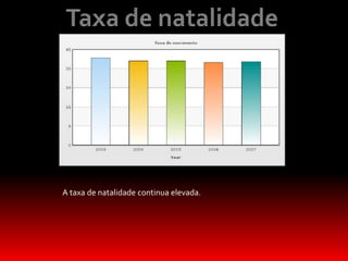 A taxa de natalidade continua elevada.
 