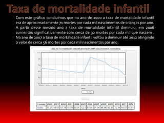 Com este gráfico concluímos que no ano de 2000 a taxa de mortalidade infantil
era de aproximadamente 71 mortes por cada mil nascimentos de crianças por ano.
A partir desse mesmo ano a taxa de mortalidade infantil diminuiu, em 2006
aumentou significativamente com cerca de 92 mortes por cada mil que nascem .
No ano de 2007 a taxa de mortalidade infantil voltou a diminuir até 2012 atingindo
o valor de cerca 56 mortes por cada mil nascimentos por ano.
 