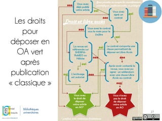 3e Journée annuelle du réseau SUDOC-PS PACA/Nice
27
Les droits
pour
déposer en
OA vert
après
publication
« classique »
 