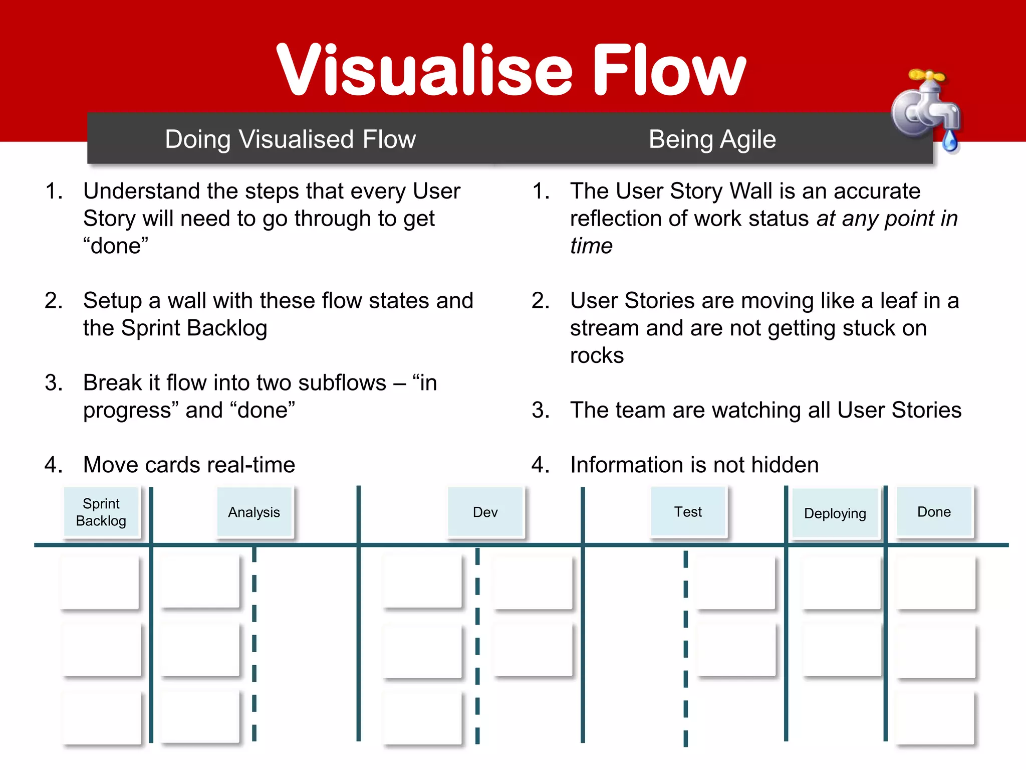 Visualise Flow
Doing Visualised Flow

Being Agile

1. Understand the steps that every User
Story will need to go through to get
“done”

1. The User Story Wall is an accurate
reflection of work status at any point in
time

2. Setup a wall with these flow states and
the Sprint Backlog

2. User Stories are moving like a leaf in a
stream and are not getting stuck on
rocks

3. Break it flow into two subflows – “in
progress” and “done”

3. The team are watching all User Stories

4. Move cards real-time

4. Information is not hidden

Sprint
Backlog

Analysis

Dev

Test

Deploying

Done

 