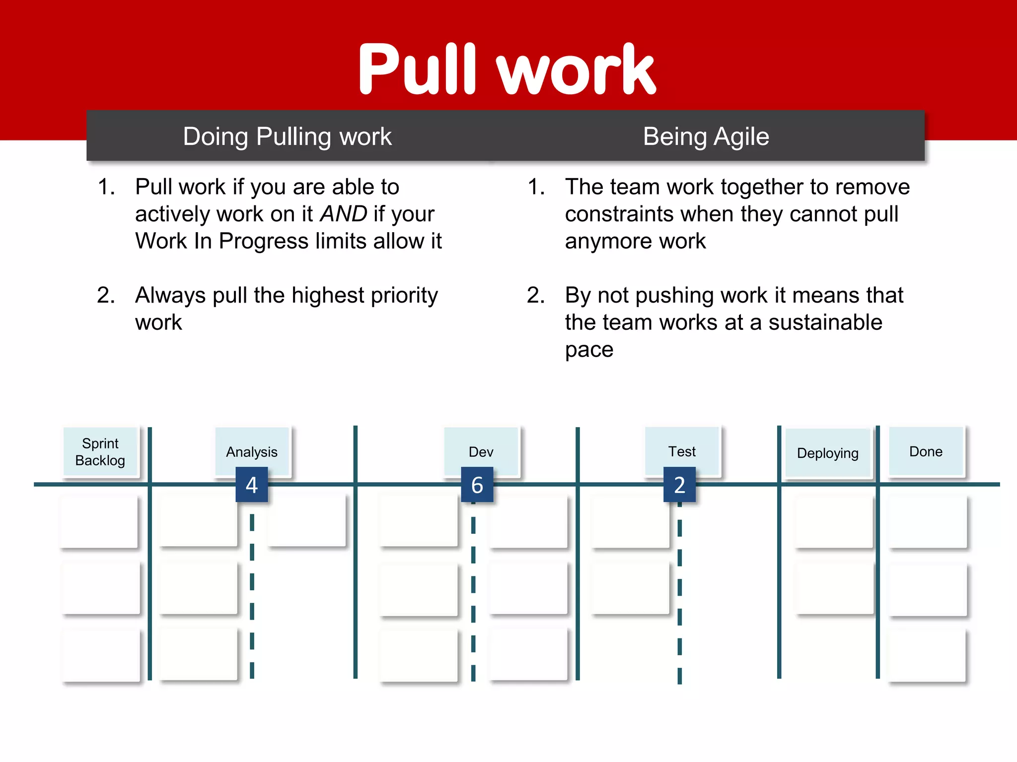 Pull work
Doing Pulling work

Being Agile

1. Pull work if you are able to
actively work on it AND if your
Work In Progress limits allow it

1. The team work together to remove
constraints when they cannot pull
anymore work

2. Always pull the highest priority
work

2. By not pushing work it means that
the team works at a sustainable
pace

Sprint
Backlog

Analysis

Dev

Test

4

6

2

Deploying

Done

 