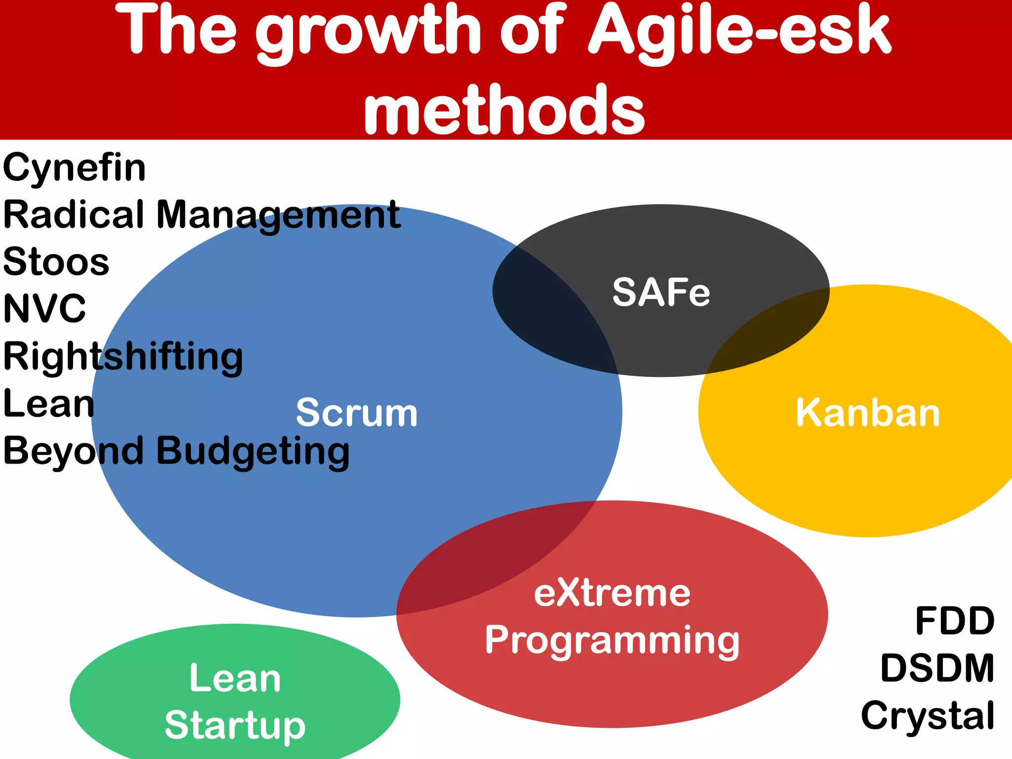 The growth of Agile-esk
methods

Cynefin
Radical Management
Stoos
NVC
Rightshifting
Lean
Scrum
Beyond Budgeting

Lean
Startup

SAFe
Kanban

eXtreme
Programming

FDD
DSDM
Crystal

 