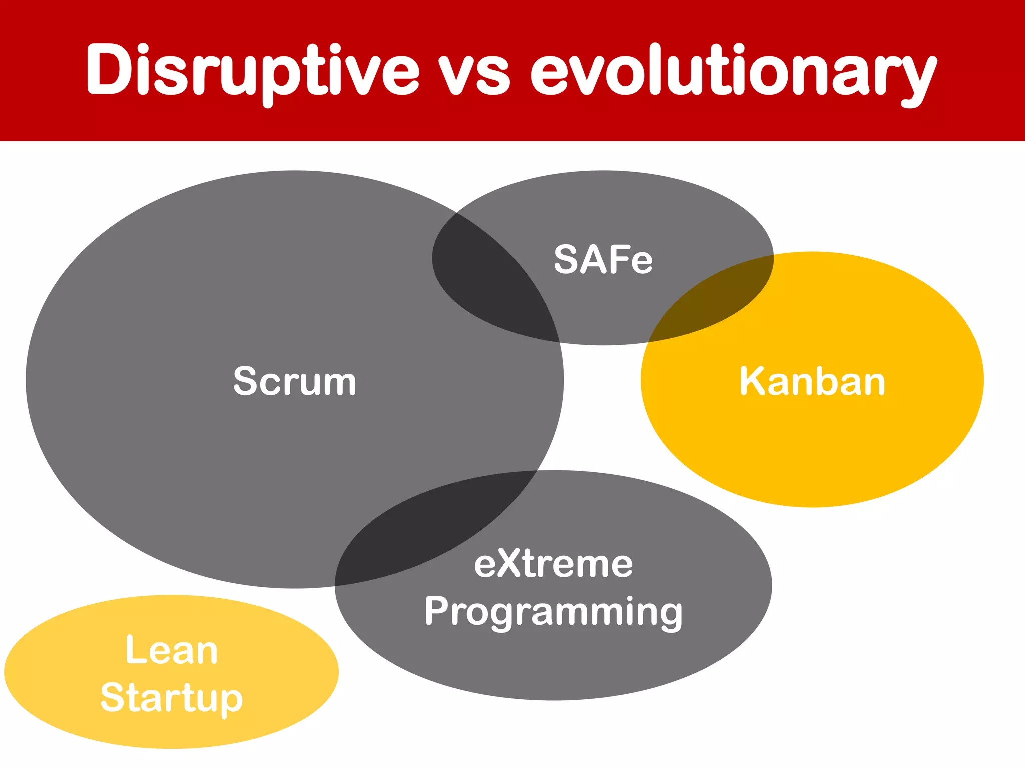 Disruptive vs evolutionary
SAFe
Scrum

Lean
Startup

Kanban

eXtreme
Programming

 