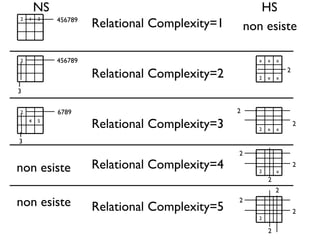 Relational Complexity=4 Relational Complexity=5 Relational Complexity=3 Relational Complexity=2 Relational Complexity=1 2 2 2 2 2 2 2 2 456789 456789 1 3 6789 1 3 2 2 NS HS non esiste non esiste non esiste 2 1 3 2 2 4 5 x x x 2 x x 2 x x 2 x 2 