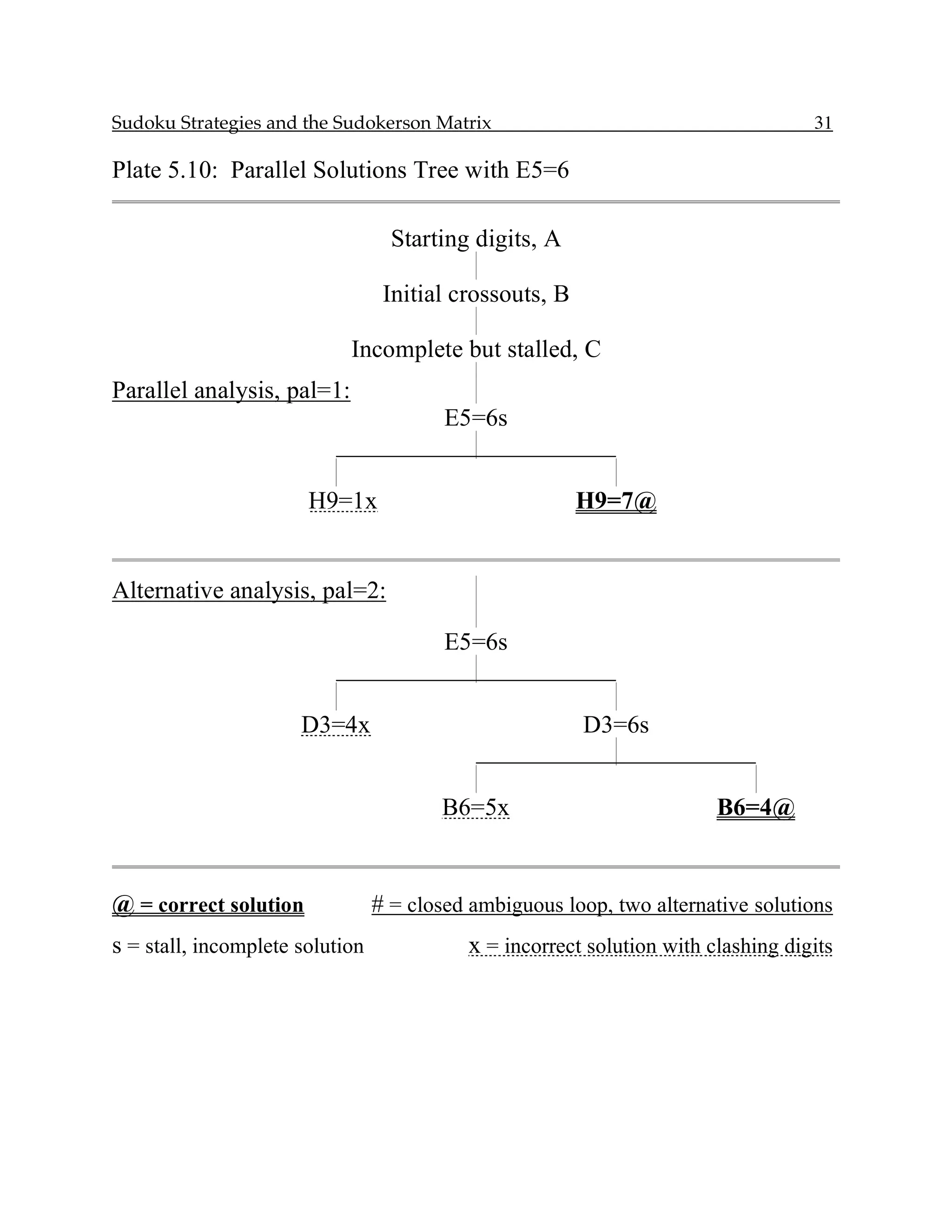 Sudoku Strategies and the Sudokerson Matrix                                        31

Plate 5.10: Parallel Solutions Tree with E5=6

                                   Starting digits, A

                                  Initial crossouts, B

                            Incomplete but stalled, C
Parallel analysis, pal=1:
                                         E5=6s


                       H9=1x                             H9=7@


Alternative analysis, pal=2:

                                         E5=6s


                      D3=4x                              D3=6s


                                        B6=5x                           B6=4@


@ = correct solution             # = closed ambiguous loop, two alternative solutions
s = stall, incomplete solution             x = incorrect solution with clashing digits
 