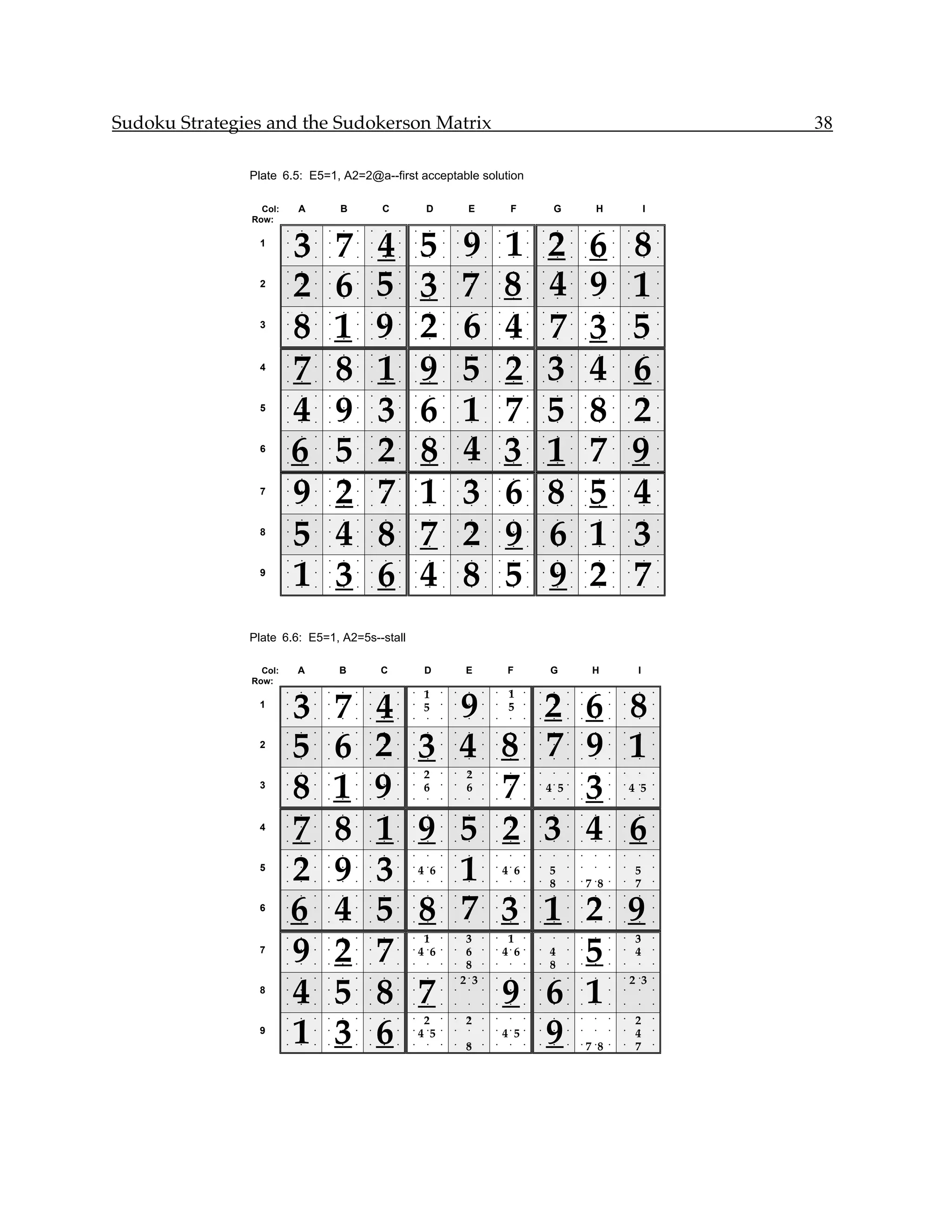 Sudoku Strategies and the Sudokerson Matrix                                                                                                                                                                       38

               Plate 6.5: E5=1, A2=2@a--first acceptable solution

                 Col:       A           B           C                D                         E                        F                        G                       H                            I
               Row:


                            3           7           4               5                         9                        1                        2                        6                       8
                        •   •   •   •   •   •   •   •   •       •         •       •       •        •       •       •        •       •       •        •       •       •       •       •       •        •       •

                1       •   •   •   •   •   •   •   •   •       •         •       •       •        •       •       •        •       •       •        •       •       •       •       •       •        •       •

                        •   •   •   •   •   •   •   •   •       •         •       •       •        •       •       •        •       •       •        •       •       •       •       •       •        •       •




                            2           6           5               3                         7                        8                        4                        9                       1
                        •   •   •   •   •   •   •   •   •       •         •       •       •        •       •       •        •       •       •        •       •       •       •       •       •        •       •

                2       •   •   •   •   •   •   •   •   •       •         •       •       •        •       •       •        •       •       •        •       •       •       •       •       •        •       •

                        •   •   •   •   •   •   •   •   •       •         •       •       •        •       •       •        •       •       •        •       •       •       •       •       •        •       •




                            8           1           9               2                         6                        4                        7                        3                       5
                        •   •   •   •   •   •   •   •   •       •         •       •       •        •       •       •        •       •       •        •       •       •       •       •       •        •       •

                3       •   •   •   •   •   •   •   •   •       •         •       •       •        •       •       •        •       •       •        •       •       •       •       •       •        •       •

                        •   •   •   •   •   •   •   •   •       •         •       •       •        •       •       •        •       •       •        •       •       •       •       •       •        •       •




                            7           8           1               9                         5                        2                        3                        4                       6
                        •   •   •   •   •   •   •   •   •       •         •       •       •        •       •       •        •       •       •        •       •       •       •       •       •        •       •

                4       •   •   •   •   •   •   •   •   •       •         •       •       •        •       •       •        •       •       •        •       •       •       •       •       •        •       •

                        •   •   •   •   •   •   •   •   •       •         •       •       •        •       •       •        •       •       •        •       •       •       •       •       •        •       •




                            4           9           3               6                         1                        7                        5                        8                       2
                        •   •   •   •   •   •   •   •   •       •         •       •       •        •       •       •        •       •       •        •       •       •       •       •       •        •       •

                5       •   •   •   •   •   •   •   •   •       •         •       •       •        •       •       •        •       •       •        •       •       •       •       •       •        •       •

                        •   •   •   •   •   •   •   •   •       •         •       •       •        •       •       •        •       •       •        •       •       •       •       •       •        •       •




                            6           5           2               8                         4                        3                        1                        7                       9
                        •   •   •   •   •   •   •   •   •       •         •       •       •        •       •       •        •       •       •        •       •       •       •       •       •        •       •

                6       •   •   •   •   •   •   •   •   •       •         •       •       •        •       •       •        •       •       •        •       •       •       •       •       •        •       •

                        •   •   •   •   •   •   •   •   •       •         •       •       •        •       •       •        •       •       •        •       •       •       •       •       •        •       •




                            9           2           7               1                         3                        6                        8                        5                       4
                        •   •   •   •   •   •   •   •   •       •         •       •       •        •       •       •        •       •       •        •       •       •       •       •       •        •       •

                7       •   •   •   •   •   •   •   •   •       •         •       •       •        •       •       •        •       •       •        •       •       •       •       •       •        •       •

                        •   •   •   •   •   •   •   •   •       •         •       •       •        •       •       •        •       •       •        •       •       •       •       •       •        •       •




                            5           4           8               7                         2                        9                        6                        1                       3
                        •   •   •   •   •   •   •   •   •       •         •       •       •        •       •       •        •       •       •        •       •       •       •       •       •        •       •

                8       •   •   •   •   •   •   •   •   •       •         •       •       •        •       •       •        •       •       •        •       •       •       •       •       •        •       •

                        •   •   •   •   •   •   •   •   •       •         •       •       •        •       •       •        •       •       •        •       •       •       •       •       •        •       •




                            1           3           6               4                         8                        5                        9                        2                       7
                        •   •   •   •   •   •   •   •   •       •         •       •       •        •       •       •        •       •       •        •       •       •       •       •       •        •       •

                9       •   •   •   •   •   •   •   •   •       •         •       •       •        •       •       •        •       •       •        •       •       •       •       •       •        •       •

                        •   •   •   •   •   •   •   •   •       •         •       •       •        •       •       •        •       •       •        •       •       •       •       •       •        •       •




               Plate 6.6: E5=1, A2=5s--stall

                 Col:       A           B           C                D                        E                         F                        G                       H                        I
               Row:


                                                                      9                                                                     2 6 8
                                                                     1                                                  1
                            3           7           4
                        •   •   •   •   •   •   •   •   •   •         •       •       •        •       •       •        •       •       •        •       •       •       •       •       •        •       •

                1       •   •   •   •   •   •   •   •   •   •
                                                                     5•       •       •        •       •       •
                                                                                                                        5
                                                                                                                        •       •       •        •       •       •       •       •       •        •       •

                        •   •   •   •   •   •   •   •   •   •         •       •       •        •       •       •        •       •       •        •       •       •       •       •       •        •       •




                            5           6           2               3 4 8                                                                   7 9 1
                        •   •   •   •   •   •   •   •   •   •         •       •       •        •       •       •        •       •       •        •       •       •       •       •       •        •       •

                2       •   •   •   •   •   •   •   •   •   •         •       •       •        •       •       •        •       •       •        •       •       •       •       •       •        •       •

                        •   •   •   •   •   •   •   •   •   •         •       •       •        •       •       •        •       •       •        •       •       •       •       •       •        •       •




                                                    9
                                                                     2                         2
                            8           1                               7                                                                     3
                        •   •   •   •   •   •   •   •   •   •         •       •       •        •       •       •        •       •       •        •       •       •       •       •       •        •       •

                3       •   •   •   •   •   •   •   •   •   •
                                                                     6•       •       •
                                                                                               6
                                                                                               •       •       •        •       •       •
                                                                                                                                                4• 5     •       •       •       •       •
                                                                                                                                                                                             4 •5         •

                        •   •   •   •   •   •   •   •   •   •         •       •       •        •       •       •        •       •       •        •       •       •       •       •       •        •       •




                            7           8           1               9 5 2                                                                   3 4 6
                        •   •   •   •   •   •   •   •   •   •         •       •       •        •       •       •        •       •       •        •       •       •       •       •       •        •       •

                4       •   •   •   •   •   •   •   •   •   •         •       •       •        •       •       •        •       •       •        •       •       •       •       •       •        •       •

                        •   •   •   •   •   •   •   •   •   •         •       •       •        •       •       •        •       •       •        •       •       •       •       •       •        •       •




                            2           9           3                 1
                        •   •   •   •   •   •   •   •   •   •         •       •       •        •       •       •        •       •       •        •       •       •       •       •       •        •       •

                5       •   •   •   •   •   •   •   •   •   •
                                                                    4 •6      •       •        •       •       •
                                                                                                                       4• 6     •       •
                                                                                                                                                5•       •       •       •       •       •
                                                                                                                                                                                                 5•       •

                        •   •   •   •   •   •   •   •   •   •         •       •       •        •       •       •        •       •       •
                                                                                                                                                8•       •       •
                                                                                                                                                                     7 •8        •       •
                                                                                                                                                                                                 7•       •




                            6           4           5               8 7 3                                                1 2 9
                        •   •   •   •   •   •   •   •   •   •         •       •       •        •       •       •        •       •       •        •       •       •       •       •       •        •       •

                6       •   •   •   •   •   •   •   •   •   •         •       •       •        •       •       •        •       •       •        •       •       •       •       •       •        •       •

                        •   •   •   •   •   •   •   •   •   •         •       •       •        •       •       •        •       •       •        •       •       •       •       •       •        •       •




                            9           2           7                                                                      5
                        •   •   •   •   •   •   •   •   •   •
                                                               1•             •       •
                                                                                               3
                                                                                               •       •       •
                                                                                                                        1
                                                                                                                        •       •       •        •       •       •       •       •       •
                                                                                                                                                                                                 3•       •

                7       •   •   •   •   •   •   •   •   •   •
                                                              4 •6            •       •
                                                                                               6
                                                                                               •       •       •
                                                                                                                       4• 6     •       •
                                                                                                                                                4•       •       •       •       •       •
                                                                                                                                                                                                 4•       •

                        •   •   •   •   •   •   •   •   •   •         •       •       •
                                                                                               8
                                                                                               •       •       •        •       •       •
                                                                                                                                                8•       •       •       •       •       •        •       •




                            4           5           8               7                                                  9 6 1
                        •   •   •   •   •   •   •   •   •   •         •       •       •
                                                                                              2•3      •       •        •       •       •        •       •       •       •       •       •
                                                                                                                                                                                             2 •3         •

                8       •   •   •   •   •   •   •   •   •   •         •       •       •        •       •       •        •       •       •        •       •       •       •       •       •        •       •

                        •   •   •   •   •   •   •   •   •   •         •       •       •        •       •       •        •       •       •        •       •       •       •       •       •        •       •




                            1           3           6                                                                    9
                        •   •   •   •   •   •   •   •   •   •
                                                               2•             •       •
                                                                                              2
                                                                                              •        •       •        •       •       •        •       •       •       •       •       •
                                                                                                                                                                                                 2•       •

                9       •   •   •   •   •   •   •   •   •   •
                                                              4 •5            •       •        •       •       •
                                                                                                                       4• 5     •       •        •       •       •       •       •       •
                                                                                                                                                                                                 4•       •

                        •   •   •   •   •   •   •   •   •   •         •       •       •
                                                                                              8
                                                                                              •        •       •        •       •       •        •       •       •
                                                                                                                                                                     7 •8        •       •
                                                                                                                                                                                                 7•       •
 