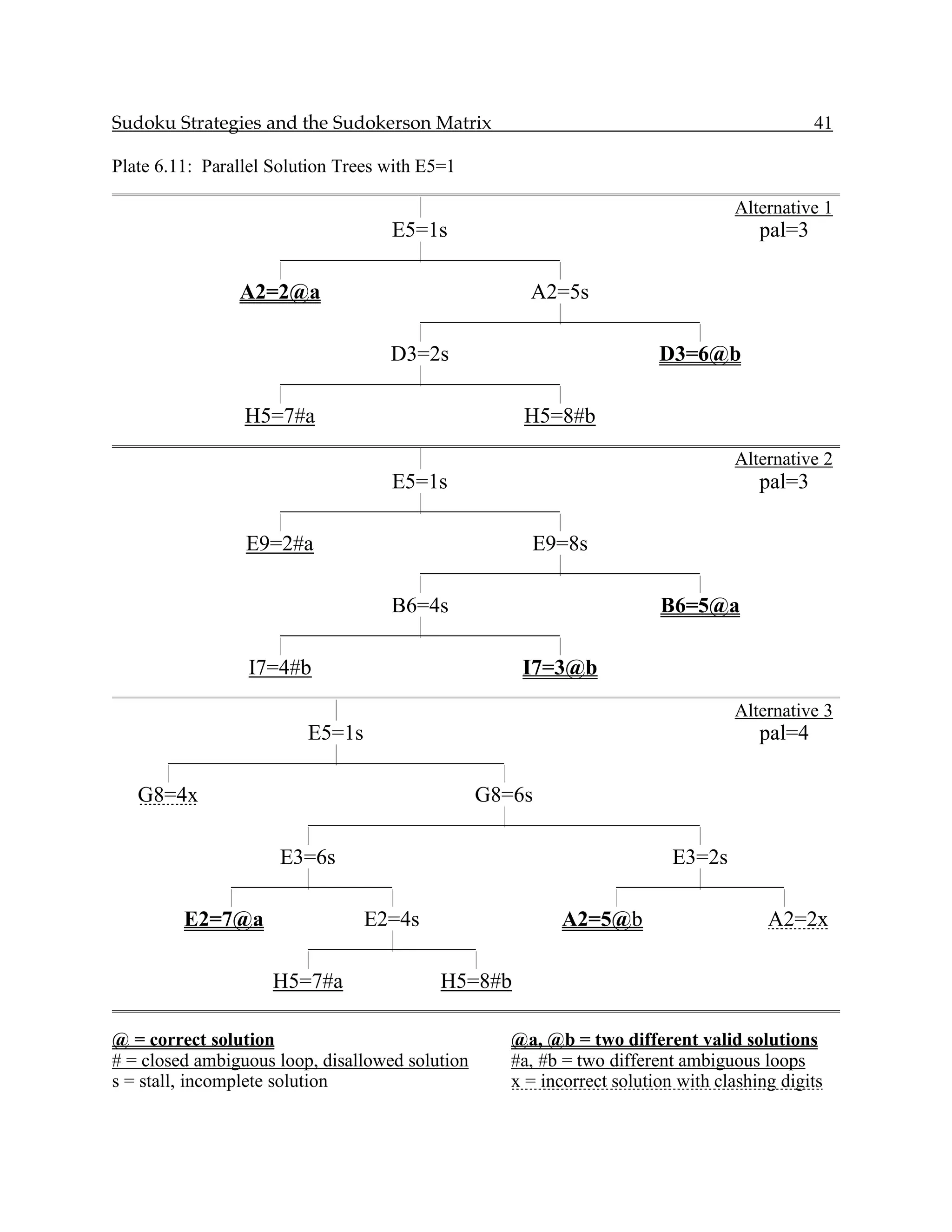 Sudoku Strategies and the Sudokerson Matrix                                                   41

Plate 6.11: Parallel Solution Trees with E5=1

                                                                                  Alternative 1
                                    E5=1s                                             pal=3

                A2=2@a                                A2=5s

                                    D3=2s                               D3=6@b

                 H5=7#a                              H5=8#b
                                                                                  Alternative 2
                                    E5=1s                                             pal=3

                 E9=2#a                               E9=8s

                                    B6=4s                               B6=5@a

                 I7=4#b                              I7=3@b
                                                                                  Alternative 3
                         E5=1s                                                        pal=4

   G8=4x                                         G8=6s

                      E3=6s                                               E3=2s

         E2=7@a                  E2=4s                     A2=5@b                      A2=2x

                     H5=7#a                H5=8#b

@ = correct solution                                @a, @b = two different valid solutions
# = closed ambiguous loop, disallowed solution      #a, #b = two different ambiguous loops
s = stall, incomplete solution                      x = incorrect solution with clashing digits
 