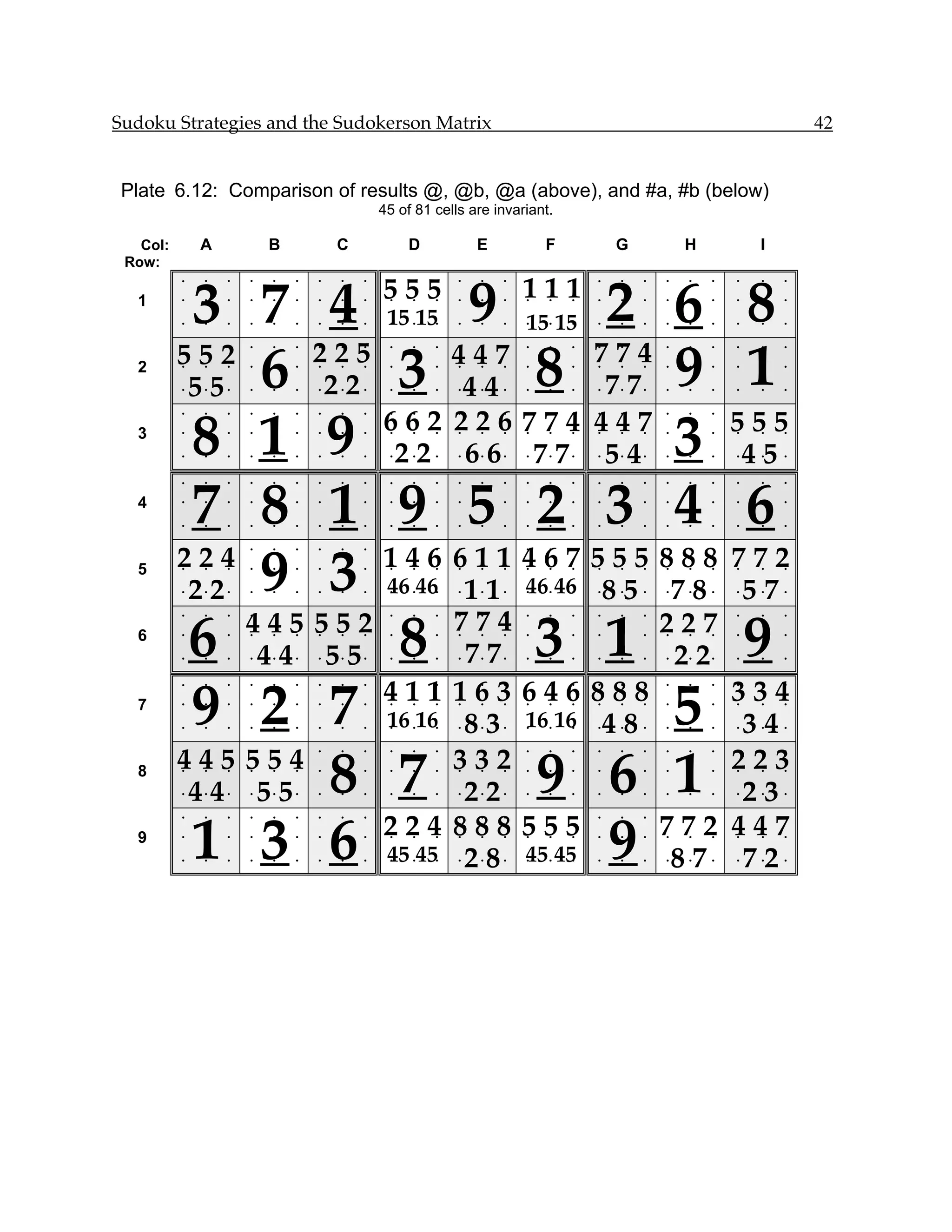 Sudoku Strategies and the Sudokerson Matrix                                                                            42


 Plate 6.12: Comparison of results @, @b, @a (above), and #a, #b (below)
                                              45 of 81 cells are invariant.

   Col:       A           B           C            D           E           F           G           H           I
 Row:


           3 7 4            9           2 6 8 555                      111
          •   •   •   •   •   •   •   •   •    •   •   •   •   •   •   •   •   •   •   •   •   •   •   •   •   •   •

  1       •   •   •   •   •   •   •   •   •    •   •   •   •   •   •   •   •   •   •   •   •   •   •   •   •   •   •

          •   •   •   •   •   •   •   •   •    15 15
                                               •   •   •   •   •   •   15 15
                                                                       •   •   •   •   •   •   •   •   •   •   •   •




           55 6 22 3 44 8 77 9 1
  2
          552
          •

          •
              •

              •
                  225
                  •

                  •
                      •

                      •
                          •

                          •
                           447•

                              •
                                  •

                                  •
                                      •

                                      •
                                       774•

                                          •
                                               •

                                               •
                                                   •

                                                   •
                                                       •

                                                       •
                                                           •

                                                           •
                                                               •

                                                               •
                                                                   •

                                                                   •
                                                                       •

                                                                       •
                                                                           •

                                                                           •
                                                                               •

                                                                               •
                                                                                   •

                                                                                   •
                                                                                       •

                                                                                       •
                                                                                           •

                                                                                           •
                                                                                               •

                                                                                               •
                                                                                                   •

                                                                                                   •
                                                                                                       •

                                                                                                       •
                                                                                                           •

                                                                                                           •
                                                                                                               •

                                                                                                               •
                                                                                                                   •

                                                                                                                   •

          •   •   •   •   •   •   •   •   •    •   •   •   •   •   •   •   •   •   •   •   •   •   •   •   •   •   •




           8 1     9 62622 26266 77774 45447 3 54555
          •   •   •   •   •   •   •   •   •    •   •   •   •   •   •   •   •   •   •   •   •   •   •   •   •   •   •

  3       •   •   •   •   •   •   •   •   •    •   •   •   •   •   •   •   •   •   •   •   •   •   •   •   •   •   •

          •   •   •   •   •   •   •   •   •    •   •   •   •   •   •   •   •   •   •   •   •   •   •   •   •   •   •




           7 8 1 9 5 2 3 4 6
          •   •   •   •   •   •   •   •   •    •   •   •   •   •   •   •   •   •   •   •   •   •   •   •   •   •   •

  4       •   •   •   •   •   •   •   •   •    •   •   •   •   •   •   •   •   •   •   •   •   •   •   •   •   •   •

          •   •   •   •   •   •   •   •   •    •   •   •   •   •   •   •   •   •   •   •   •   •   •   •   •   •   •



          224
               9 3 1 4 6 61111 4 6 7 58555 87888 75772
          •   •   •   •   •   •   •   •   •    •   •   •   •   •   •   •   •   •   •   •   •   •   •   •   •   •   •

  5       •   •   •   •   •   •   •   •   •    •   •   •   •   •   •   •   •   •   •   •   •   •   •   •   •   •   •

          •22 •   •   •   •   •   •   •   •    46 46
                                               •   •   •   •   •   •   46 46
                                                                       •   •   •   •   •   •   •   •   •   •   •   •



                           774
           6 44 55 8 77 3 1 22 9
              445 552                       227
          •   •   •   •   •   •   •   •   •    •   •   •   •   •   •   •   •   •   •   •   •   •   •   •   •   •   •

  6       •   •   •   •   •   •   •   •   •    •   •   •   •   •   •   •   •   •   •   •   •   •   •   •   •   •   •

          •   •   •   •   •   •   •   •   •    •   •   •   •   •   •   •   •   •   •   •   •   •   •   •   •   •   •




           9 2 7      411 163 646 888
                                        48 5 34
                                                 334
          •   •   •   •   •   •   •   •   •    •   •   •   •   •   •   •   •   •   •   •   •   •   •   •   •   •   •

  7       •   •   •   •   •   •   •   •   •    •   •   •   •   •   •   •   •   •   •   •   •   •   •   •   •   •   •

          •   •   •   •   • 83•   •   •   •    16 16
                                               •   •   •   •   •   •   16 16
                                                                       •   •   •   •   •   •   •   •   •   •   •   •




           44 55 8 7 22 9 6 1 23
  8       445 554
          •

          •
              •

              •
                  •

                  •
                      •

                      •
                          •

                          •
                           332•

                              •
                                  •

                                  •
                                      •

                                      •
                                          •

                                          •
                                               •

                                               •
                                                 223
                                                   •

                                                   •
                                                       •

                                                       •
                                                           •

                                                           •
                                                               •

                                                               •
                                                                   •

                                                                   •
                                                                       •

                                                                       •
                                                                           •

                                                                           •
                                                                               •

                                                                               •
                                                                                   •

                                                                                   •
                                                                                       •

                                                                                       •
                                                                                           •

                                                                                           •
                                                                                               •

                                                                                               •
                                                                                                   •

                                                                                                   •
                                                                                                       •

                                                                                                       •
                                                                                                           •

                                                                                                           •
                                                                                                               •

                                                                                                               •
                                                                                                                   •

                                                                                                                   •

          •   •   •   •   •   •   •   •   •    •   •   •   •   •   •   •   •   •   •   •   •   •   •   •   •   •   •




           1 3 6      224 888 555
                                        9 87 72
                                            772 447
          •   •   •   •   •   •   •   •   •    •   •   •   •   •   •   •   •   •   •   •   •   •   •   •   •   •   •

  9       •   •   •   •   •   •   •   •   •    •   •   •   •   •   •   •   •   •   •   •   •   •   •   •   •   •   •

          •   •   •   •   • 28•   •   •   •    45 45
                                               •   •   •   •   •   •   45 45
                                                                       •   •   •   •   •   •   •   •   •   •   •   •
 