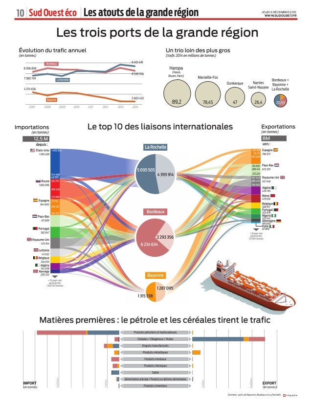 L'Economie et le Tourisme dans la nouvelle Aquitaine