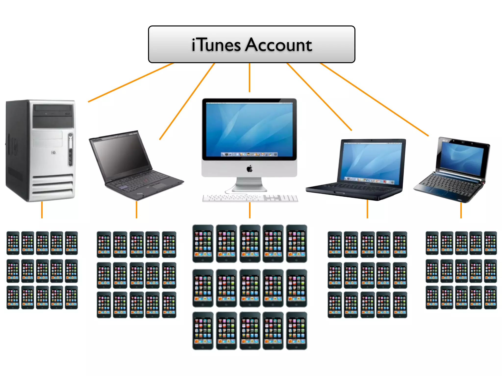 iTunes Account
 