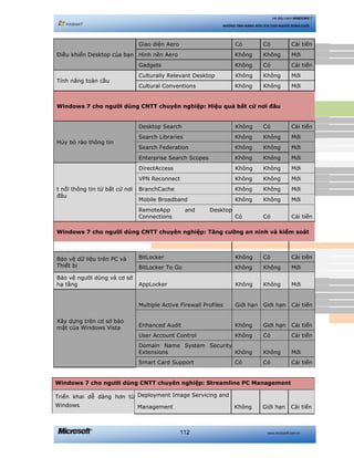 www.microsoft.com.vn112
Hệ điều hành WINDOWS 7
NHỮNG TÍNH NĂNG HỮU ÍCH CHO NGƯỜI DÙNG CUỐI
Điều khiển Desktop của bạn
Giao diện Aero Có Có Cải tiến
Hình nền Aero Không Không Mới
Gadgets Không Có Cải tiến
Tính năng toàn cầu
Culturally Relevant Desktop Không Không Mới
Cultural Conventions Không Không Mới
Windows 7 cho người dùng CNTT chuyên nghiệp: Hiệu quả bất cứ nơi đâu
Hủy bỏ rào thông tin
Desktop Search Không Có Cải tiến
Search Libraries Không Không Mới
Search Federation Không Không Mới
Enterprise Search Scopes Không Không Mới
t nối thông tin từ bất cứ nơi
đâu
DirectAccess Không Không Mới
VPN Reconnect Không Không Mới
BranchCache Không Không Mới
Mobile Broadband Không Không Mới
RemoteApp and Desktop
Connections Có Có Cải tiến
Windows 7 cho người dùng CNTT chuyên nghiệp: Tăng cường an ninh và kiểm soát
Bảo vệ dữ liệu trên PC và
Thiết bị
BitLocker Không Có Cải tiến
BitLocker To Go Không Không Mới
Bảo vệ người dùng và cơ sở
hạ tầng AppLocker Không Không Mới
Xây dựng trên cơ sở bảo
mật của Windows Vista
Multiple Active Firewall Profiles Giới hạn Giới hạn Cải tiến
Enhanced Audit Không Giới hạn Cải tiến
User Account Control Không Có Cải tiến
Domain Name System Security
Extensions Không Không Mới
Smart Card Support Có Có Cải tiến
Windows 7 cho người dùng CNTT chuyên nghiệp: Streamline PC Management
Triển khai dễ dàng hơn từ
Windows
Deployment Image Servicing and
Management Không Giới hạn Cải tiến
 