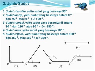 2. Jenis Sudut
1. Sudut siku-siku, yaitu sudut yang besarnya 90⁰.
2. Sudut lancip, yaitu sudut yang besarnya antara 0 ⁰
dan 90 ⁰ atau 0 ⁰ < D < 90 ⁰,
3. Sudut tumpul, yaitu sudut yang besarnya di antara
90 ⁰ dan 180 ⁰ atau 90 ⁰ < D < 180 ⁰.
4. Sudut lurus, yaitu sudut yang besarnya 180 ⁰.
5. Sudut refleks, yaitu sudut yang besarnya antara 180 ⁰
dan 360 ⁰, atau 180 ⁰ < D < 360 ⁰.
L
D D D
(1) (2) (3)
(4)
(5)
 