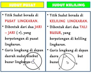 • Titik Sudut berada di
PUSAT LINGKARAN.
• Dibentuk dari dua JARI
– JARI ( r), yang
berpotongan di pusat
lingkaran.
• Garis lengkung di depan
daerah sudut disebut
busur lingkaran
SUDUT PUSAT
• Titik Sudut berada di
KELILING LINGKARAN.
• Dibentuk dari dua TALI
BUSUR, yang
berpotongan di keliling
lingkaran.
• Garis lengkung di depan
daerah sudut disebut
busur lingkaran
SUDUT KELILING
 