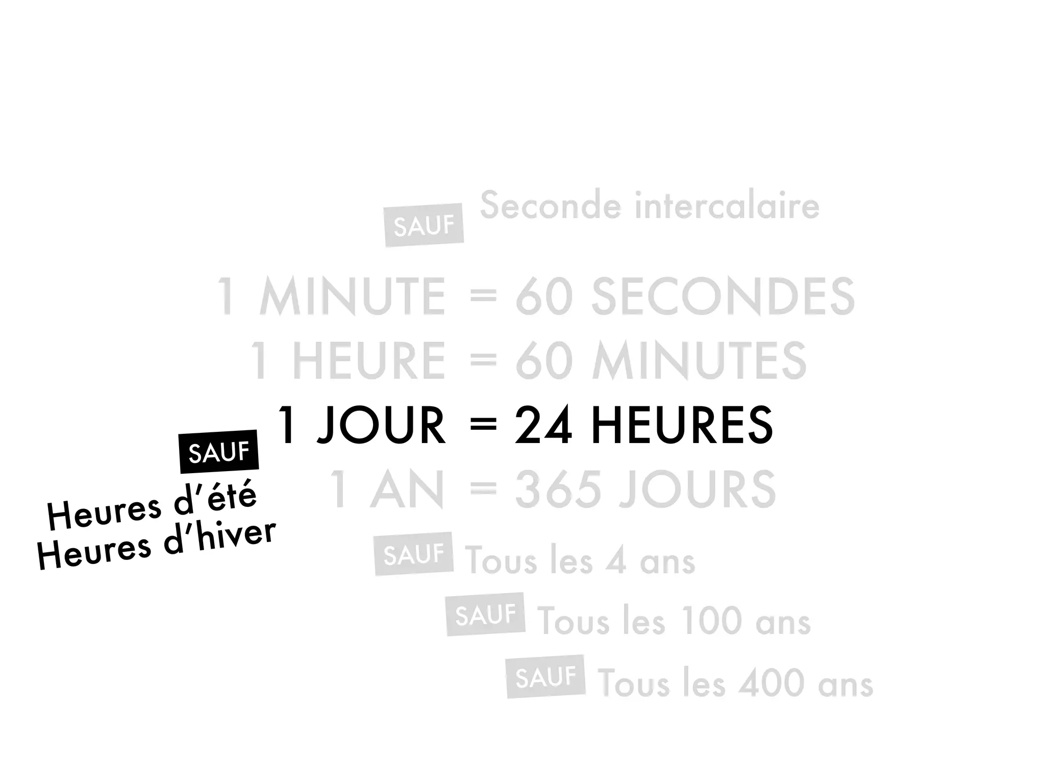 1 MINUTE
1 HEURE
1 JOUR
1 AN
= 60 SECONDES
= 60 MINUTES
= 24 HEURES
= 365 JOURS
SAUF Tous les 4 ans
SAUF Tous les 100 ans
SAUF Tous les 400 ans
SAUF
Seconde intercalaire
Heures d’été
Heures d’hiver
SAUF
 