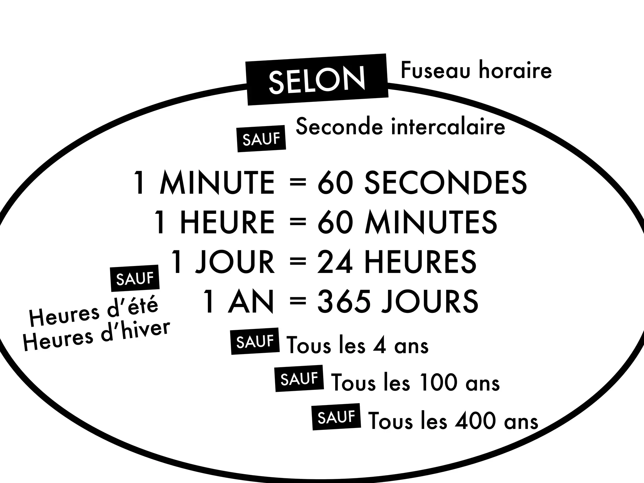 1 MINUTE
1 HEURE
1 JOUR
1 AN
= 60 SECONDES
= 60 MINUTES
= 24 HEURES
= 365 JOURS
SAUF Tous les 4 ans
SAUF Tous les 100 ans
SAUF Tous les 400 ans
SAUF
Seconde intercalaire
Heures d’été
Heures d’hiver
SAUF
SELON Fuseau horaire
 