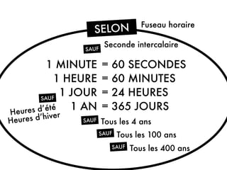 1 MINUTE
1 HEURE
1 JOUR
1 AN
= 60 SECONDES
= 60 MINUTES
= 24 HEURES
= 365 JOURS
SAUF Tous les 4 ans
SAUF Tous les 100 ans
SAUF Tous les 400 ans
SAUF
Seconde intercalaire
Heures d’été
Heures d’hiver
SAUF
SELON Fuseau horaire
 
