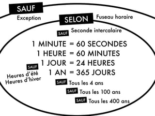 1 MINUTE
1 HEURE
1 JOUR
1 AN
= 60 SECONDES
= 60 MINUTES
= 24 HEURES
= 365 JOURS
SAUF Tous les 4 ans
SAUF Tous les 100 ans
SAUF Tous les 400 ans
SAUF
Seconde intercalaire
Heures d’été
Heures d’hiver
SAUF
SELON Fuseau horaire
SAUF
Exception
 