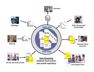 Pharmacy




                                                                                H
                                                                                 os
                                                                                  pi
                                                                                    ta
      Radiology                 Radiology
                                                                                                      PCAS, GP led wards 




                                                                                      lI
                                                                                        nf
                                                                                          o
                                 Report
                                                  EMIS Web                     Hospital                 and GP OOHs


                                                          EHR
                                              Radiology      EHR
                                               Report         EHR
                      Lab
                                              EMIS  EHR EHR
                                                     Patient
                                                   Info                                            Patient
                     Results                     DataReferral
                                                 Data  R
                                                  Reports
                                                        Rx                                          InfoRx

   Path Lab
                                                   Repository
                                                     Guide                                                   Specialist Teams 
                                                     linesData                                                 and clinics


                                                  EMIS Web 

                         Patient
                          Info                 Data Streaming
                                               Data Streaming                           Reports
                                                                                         epo ts
                         Referral
                                            between local centres 
GP and Community Teams                                                                        Guide
                                            and central repository                            lines
                                                                                                  Central Support Team
 