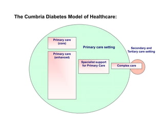 The Cumbria Diabetes Model of Healthcare:



               Primary care
               Pi
                  (core)
                               Primary care setting           Secondary and
                                                            Tertiary care setting
               Primary care
                     y
                (enhanced)
                              Specialist support
                               for Primary Care       Complex care
 