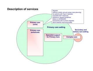 Description of services                 Register
                                        Delivers holistic annual review (care planning)
                                                                          (          g)
                                        for patients with Type 2 diabetes
                                        Complete QoF measures
                                        Adheres to agreed guidelines
                                        Refers to DESMOND
                                        Partnership with Cumbria diabetes
                 Primary care
                 Pi                     Work t
                                        W k towards improving quality
                                                    d i       i       lit
                    (core)
                                 Primary care setting
                 Primary care
                       y                                                   Secondary and
                  (enhanced)                                             tertiary care setting

                                Specialist support
                                 for Primary Care             Complex care
 
