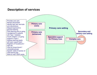 Description of services


Provides core care
Named clinical lead
Identify high risk/ use tools   Primary care
                                Pi
and interventions                  (core)
Stepped approach to                             Primary care setting
glucose lowering
Care planning and on going      Primary care
                                      y                                         Secondary and
management in patients
               ti     ti t                                                    tertiary care setting
with Type 1 diabetes
                                 (enhanced)
Insulin initiation / on going                  Specialist support
support in Type 2                               for Primary Care       Complex care
Address learning needs
with spec support team
Registers of housebound /
high risk
Care for house bound /
vulnerable groups
Specific needs of women of
child bearing age
Work to max’n QOF points
 