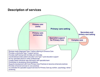 Description of services



                                    Primary care
                                    Pi
                                       (core)
                                                                Primary care setting
                                    Primary care
                                          y                                                                Secondary and
                                     (enhanced)                                                          tertiary care setting

                                                              Specialist support
                                                               for Primary Care                   Complex care




Reviews newly diagnosed Type 1 before referring to Enhance Care
Provides a structured Type 1 support service
Provides staff training both formally and informally
Coordinates/provides patient education and Type 1 post education support
Ad hoc specialist advice to other professionals
Locality based individual case discussion with specialist team
Contributes to developing clinical g
                       p g         guidelines
Supports development with Core Primary Care Practices to become enhanced practices
Provides enhanced services to core practices
Co ordinates the specialist support services for Primary Care eg nutrition, psychology, retinal
screening
 