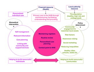 Financial resource                    Local authority
                                          (Health)                           resource

     Personalised                                                           The population
    individual care            Primary care is the HUB through           (healthy, high risk and
                                 commissioning, facilitating,                undiagnosed)
                                understanding and providing
 Biomedical                                                                          Policy
intervention                                                                      determinant
      s                                                              Community         s
                                                                   engagement to
                                                                 maximise local assets
       Self
       S lf management
                     t
                                     Maintaining registers
                                                                      Risk factors
      Relevant information
                                        Routine review
                                                                   Awareness raising
         Care planning
              p      g
                                       Personalised care
                                                                    Social marketing
          Linking with                     planning
         community and
                                                                  Reducing inequalities
        support services             Contact point to NHS
                                                                     Healthy cities,
                                                                   schools, stadia etc



Helping to build resourceful                                     Helping to build resourceful
        individuals                                                     communities
 
