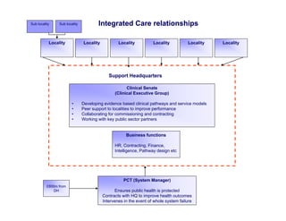 Sub locality    Sub locality           Integrated Care relationships

           Locality            Locality           Locality          Locality           Locality   Locality




                                             Support Headquarters

                                                      Clinical Senate
                                                (Clinical Executive Group)

                        •      Developing evidence based clinical pathways and service models
                        •      Peer support to localities to improve performance
                        •      Collaborating for commissioning and contracting
                        •      Working with key public sector partners


                                                      Business functions

                                                HR, Contracting, Finance,
                                                Intelligence, Pathway design etc
                                                       g    ,       y     g




                                                     PCT (System Manager)
          £800m from
             DH                                  Ensures public health is protected
                                          Contracts with HQ to improve health outcomes
                                          Intervenes in the event of whole system failure
 