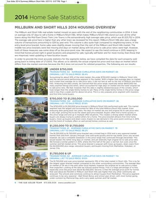 6 | THE SUE ADLER TEAM 973.936.9129 www.sueadler.com
2014 Home Sale Statistics
MILLBURN AND SHORT HILLS 2014 HOUSING OVERVIEW
The Millburn and Short Hills real estate market moved on pace with the rest of the neighboring communities in 2014. It took
on average only 47 days to sell a home in Millburn/Short Hills. What makes Millburn/Short Hills stand out over all the other
towns along the Mid-Town Direct Train Line Towns is the extraordinarily high average sales price, which was $1,323,752 in 2014.
The average sale price here is higher than any other town we reviewed for this report. Millburn/Short Hills also sees a large
volume of transactions amounting to 329 by year-end. This volume is also quite high compared to neighboring towns. In the
entry-level price bracket, home sales were slightly slower moving than the rest of the Millburn and Short Hills market. The
middle two price brackets were fast moving and days on market along with list price to sale price ratios were high. However,
both of these measures saw some drop oﬀ as the price point rose. We expect to see this trend continue in 2015, keeping in
mind that homes priced right in great locations and prepared for sale, typically sell faster and for more money than those that
are mispriced, need updating or have location issues.
in order to provide the most accurate statistics for the segments below, we have compiled the data for each property sold
going back to listing date of 1/1/2013. This allows us to identify the actual original list price and true days on market which
diﬀers from the market overview because the mls does not account for relisted properties. The following are our results:
UNDER $750,000
TransacTions: 64  average cumulaTive Days on markeT: 66
original lisT To sale Price: 95.4%
Accounting for about 20% of the total market, the under $750,000 market in Millburn/ Short Hills
was the second worst performing segment in the market. With a higher than average days on market
and a lower than average list to sale price ratio, it did not fare as well as the rest of Millburn and Short
Hills. Analyzing the data closely, we noticed that this price range, especially below $600,000 has
many expired listings and relists, which accounted for high days on market and the lower original list
to sale price ratio. We feel, however, that this data is slightly skewed because of the condos, which
took longer than the single-family homes to sell. Many of the single family homes in this price range
sold in less than a week and for above list price. This is a very popular price segment with investors
and ﬁrst time home buyers.
$750,000 TO $1,250,000
TransacTions: 124  average cumulaTive Days on markeT: 36
original lisT To sale Price: 97.6%
The $750,000 to $1,250,000 price bracket in Millburn/Short Hills performed quite well. This market
segment was the largest and accounted for 38% of the total Millburn/Short Hills market. Even
analyzing data going back two years, the days on market are low and original list to sale price ratio
is very high, proving this to be the sweet spot price bracket. Buyers often ﬁnd a home quickly in
this price range and end up in multiple oﬀer situations. This creates a strong sellers market where
buyers are always trying to outbid others for a home. This price bracket attracts ﬁrst time home
buyers, move up buyers and down sizers. Expect to see demand in this price point continue in 2015,
and the trend of multiple oﬀers on well-priced homes continue as well.
$1,250,000 TO $1,750,000
TransacTions: 81  average cumulaTive Days on markeT: 78
original lisT To sale Price: 96.2%
The $1,250,000 to $1,750,000 price bracket was a mixed bag in 2014 and a very seasonal market.
Homes that sold from January through June sold quite quickly and for top dollar. Once July arrived
however, we saw a complete slowdown in this price range that continued through December. This
would explain the rather long days on market, and yet relatively high original list to sale price ratio.
We foresee a similar pattern in 2015, where the ﬁrst half of the year is red hot, but cools once the
summer and fall market arrive. This price bracket is popular with move up buyers, down sizers from
the $2,000,000 plus range, relocation buyers, and buyers moving from Manhattan, Hoboken, or
Jersey City.
$1,750,000 & UP
TransacTions: 60  average cumulaTive Days on markeT: 114
original lisT To sale Price: 91.6%
The $1,750,000 and over price bracket represents 19% of the total market in Short Hills. This is by far
the largest upper bracket market compared to the other surrounding communities. The average days
on market of 114 are in line with other local markets, however the original list to sale price is lower
than expected. Looking at the data we noticed several things. First is a large percentage of re-lists,
especially once the price rose above $2,000,000. Second, is that the average price point for homes
that sold above $1,750,000 in Millburn and Short Hills was higher than any other community we
analyzed. The schools and commute continue to attract buyers from Manhattan. This price segment
continues to be very seasonal - Wall Street Bonus and school year driven, with most homes going
under contract by Memorial Day, and a very week summer and Fall market.
Sue Adler 2014 Summary Millburn Short Hills 2/27/15 3:07 PM Page 1
 