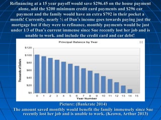 Refinancing at a 15 year payoff would save $296.45 on the house paymentRefinancing at a 15 year payoff would save $296.45 on the house payment
alone, add the $200 minimum credit card payments and $296 caralone, add the $200 minimum credit card payments and $296 car
payment and the family would have an extra $792 in their pocket apayment and the family would have an extra $792 in their pocket a
month! Currently, nearly ½ of Danmonth! Currently, nearly ½ of Dan’’s income goes towards paying just thes income goes towards paying just the
mortgage but if they were to refinance, monthly payments would be justmortgage but if they were to refinance, monthly payments would be just
under 1/3 of Danunder 1/3 of Dan’’s current immense since Sue recently lost her job and iss current immense since Sue recently lost her job and is
unable to work. and include the credit card and car debt!unable to work. and include the credit card and car debt!
Picture: (Bankrate 2014)Picture: (Bankrate 2014)
The amount saved monthly would benefit the family immensely since SueThe amount saved monthly would benefit the family immensely since Sue
recently lost her job and is unable to work. (Keown, Arthur 2013)recently lost her job and is unable to work. (Keown, Arthur 2013)
 