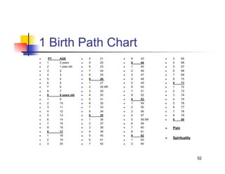 1 Birth Path Chart
    PY   AGE               4   21          8   43          3      65
    1    0 years           5   22          9   44          4      66
    2    1 year old        6   23          1   45          5      67
    3    2                 7   24          2   46          6      68
    4    3                 8   25          3   47          7      69
    5    4                 9   26          4   48          8      70
    6    5                 1   27          5   49          9      71
    7    6                 2   28 SR       6   50          1      72
    8    7                 3   29          7   51          2      73
    9    8 years old       4   30          8   52          3      74
    1    9                 5   31          9   53          4      75
    2    10                6   32          1   54          5      76
    3    11                7   33          2   55          6      77
    4    12                8   34          3   56          7      78
    5    13                9   35          4   57          8      79
    6    14                1   36          5   58 SR       9      80
    7    15                2   37          6   59
    8    16                3   38          7   60          Pain
    9    17                4   39          8   61
    1    18                5   40          9   62
                                                              Spirituality
    2    19                6   41          1   63
    3    20                7   42          2   64




                                                                              52
 