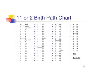 11 or 2 Birth Path Chart
     PY   AGE               5   21          9   43          4      65
    2    0 years           6   22          1   44          5      66
    3    1 year old        7   23          2   45          6      67
    4    2                 8   24          3   46          7      68
    5    3                 9   25          4   47          8      69
    6    4                 1   26          5   48          9      70
    7    5                 2   27          6   49          1      71
    8    6                 3   28          7   50          2      72
    9    7                 4   29 SR       8   51          3      73
    1    8 years old       5   30          9   52          4      74
    2    9                 6   31          1   53          5      75
    3    10                7   32          2   54          6      76
    4    11                8   33          3   55          7      77
    5    12                9   34          4   56          8      78
    6    13                1   35          5   57          9      79
    7    14                2   36          6   58 SR       1      80
    8    15                3   37          7   59
    9    16                4   38          8   60          Pain
    1    17                5   39          9   61
    2    18                6   40          1   62
    3    19                7   41          2   63
                                                              Spirituality
    4    20                8   42          3   64




                                                                              53
 
