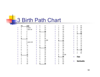 3 Birth Path Chart
     PY   AGE               6   21          1   43          5      65
    3    0 years           7   22          2   44          6      66
    4    1 year old        8   23          3   45          7      67
    5    2                 9   24          4   46          8      68
    6    3                 1   25          5   47          9      69
    7    4                 2   26          6   48          1      70
    8    5                 3   27          7   49          2      71
    9    6                 4   28          8   50          3      72
    1    7                 5   29 SR       9   51          4      73
    2    8 years old       6   30          1   52          5      74
    3    9                 7   31          2   53          6      75
    4    10                8   32          3   54          7      76
    5    11                9   33          4   55          8      77
    6    12                1   34          5   56          9      78
    7    13                2   35          6   57          1      79
    8    14                3   36          7   58          2      80
    9    15                4   37          8   59 SR
    1    16                5   38          9   60          Pain
    2    17                6   39          1   61
    3    18                7   40          2   62
                                                              Spirituality
    4    19                8   41          3   63
    5    20                9   42          4   64




                                                                              54
 