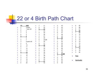 22 or 4 Birth Path Chart
     PY   AGE               7   21          2   43          6      65
    4    0 years           8   22          3   44          7      66
    5    1 year old        9   23          4   45          8      67
    6    2                 1   24          5   46          9      68
    7    3                 2   25          6   47          1      69
    8    4                 3   26          7   48          2      70
    9    5                 4   27          8   49          3      71
    1    6                 5   28          9   50          4      72
    2    7                 6   29 SR       1   51          5      73
    3    8 years old       7   30          2   52          6      74
    4    9                 8   31          3   53          7      75
    5    10                9   32          4   54          8      76
    6    11                1   33          5   55          9      77
    7    12                2   34          6   56          1      78
    8    13                3   35          7   57          2      79
    9    14                4   36          8   58          3      80
    1    15                5   37          9   59 SR
    2    16                6   38          1   60          Pain
    3    17                7   39          2   61
    4    18                8   40          3   62
                                                              Spirituality
    5    19                9   41          4   63
    6    20                1   42          5   64




                                                                              55
 