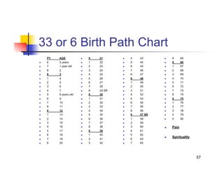 33 or 6 Birth Path Chart
     PY   AGE               9   21          4   43          8      65
    6    0 years           1   22          5   44          9      66
    7    1 year old        2   23          6   45          1      67
    8    2                 3   24          7   46          2      68
    9    3                 4   25          8   47          3      69
    1    4                 5   26          9   48          4      70
    2    5                 6   27          1   49          5      71
    3    6                 7   28          2   50          6      72
    4    7                 8   29 SR       3   51          7      73
    5    8 years old       9   30          4   52          8      74
    6    9                 1   31          5   53          9      75
    7    10                2   32          6   54          1      76
    8    11                3   33          7   55          2      77
    9    12                4   34          8   56          3      78
    1    13                5   35          9   57 SR       4      79
    2    14                6   36          1   58          5      80
    3    15                7   37          2   59
    4    16                8   38          3   60          Pain
    5    17                9   39          4   61
    6    18                1   40          5   62
                                                              Spirituality
    7    19                2   41          6   63
    8    20                3   42          7   64




                                                                              57
 